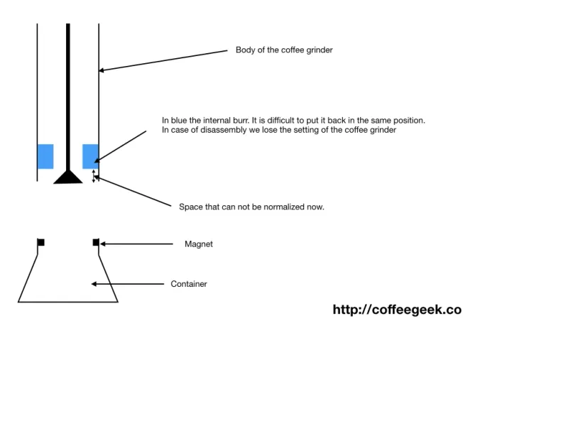Schema der Variation zwischen Mahlwerk und Mühlenkörper