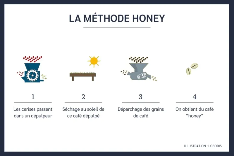 Caramelization of mucilage (honey)