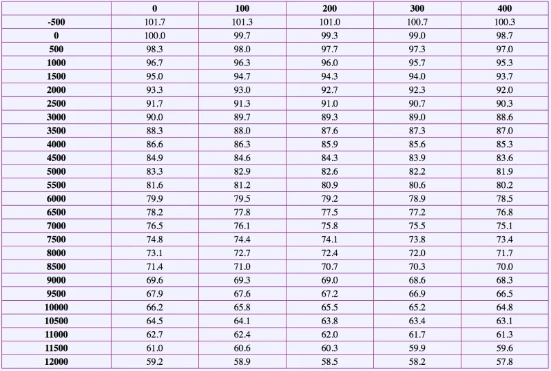Table d'ébullition selon altitude