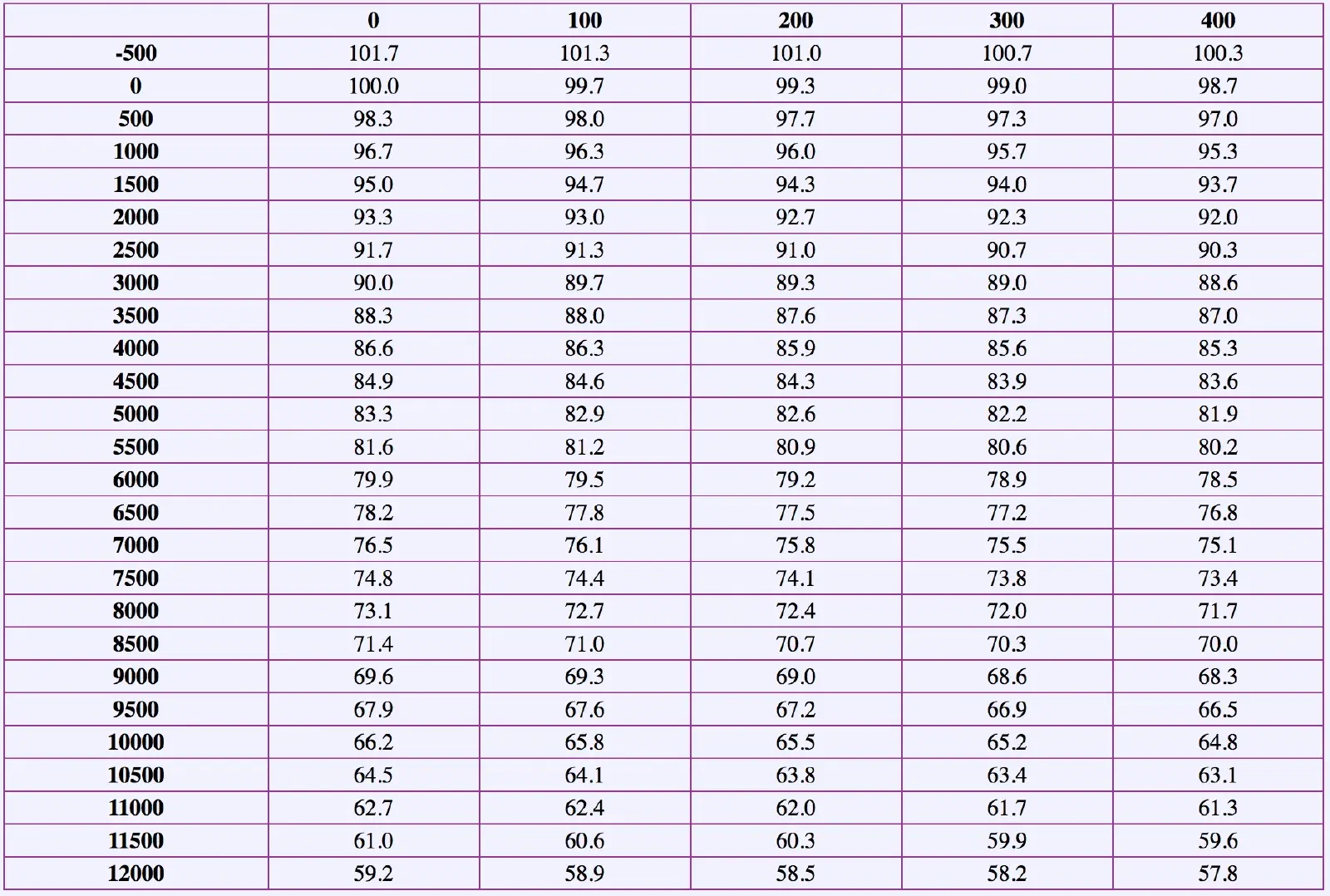 Boiling table according to altitude
