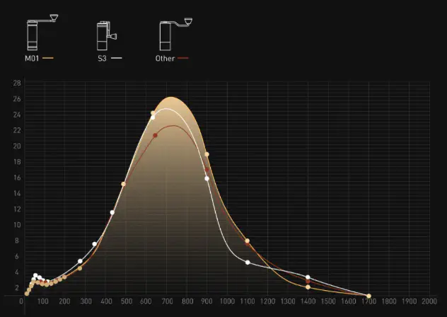 Particle size distribution of the Timemore Millab M01