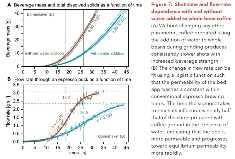 Macinatura di caffè dopo RDT
