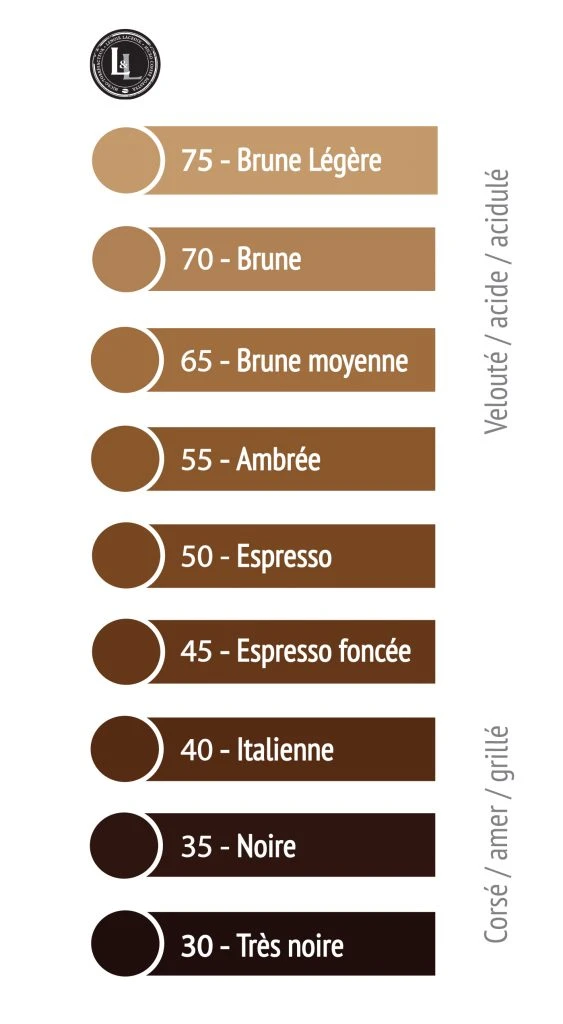 Kleurenschaal voor koffiebranding